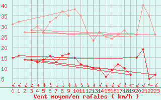 Courbe de la force du vent pour Nmes - Courbessac (30)
