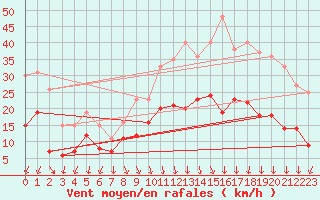 Courbe de la force du vent pour Lons-le-Saunier (39)