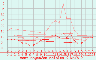Courbe de la force du vent pour Metz-Nancy-Lorraine (57)