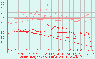 Courbe de la force du vent pour Metz (57)