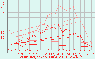 Courbe de la force du vent pour Epinal (88)