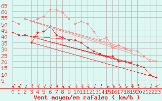 Courbe de la force du vent pour Pointe de Chassiron (17)