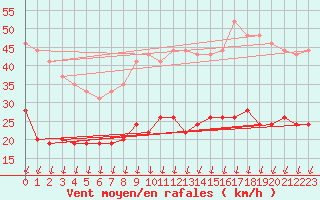 Courbe de la force du vent pour Villacoublay (78)