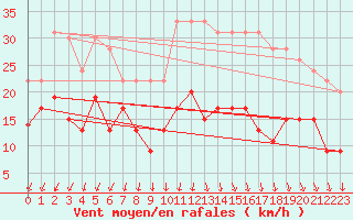 Courbe de la force du vent pour Saint-Quentin (02)