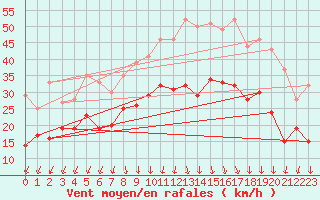 Courbe de la force du vent pour Valence (26)