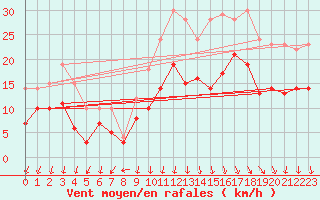 Courbe de la force du vent pour Alenon (61)