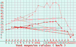 Courbe de la force du vent pour Montlimar (26)