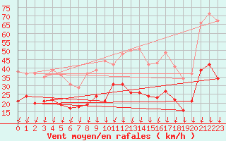 Courbe de la force du vent pour Coltines (15)