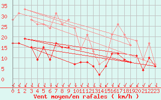 Courbe de la force du vent pour Montlimar (26)