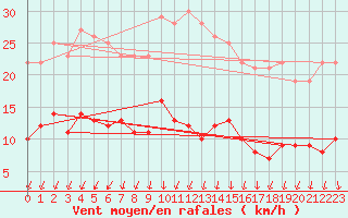 Courbe de la force du vent pour Le Val-d