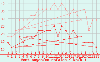Courbe de la force du vent pour Charleroi (Be)