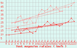 Courbe de la force du vent pour Montlimar (26)