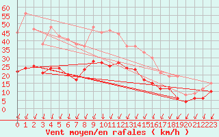 Courbe de la force du vent pour Montlimar (26)