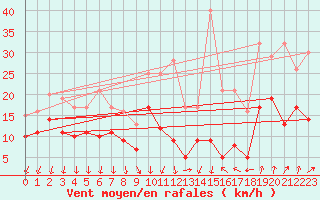 Courbe de la force du vent pour Deaux (30)