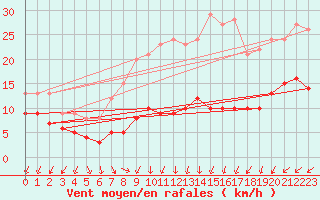 Courbe de la force du vent pour Schmuecke