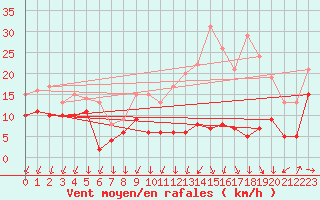 Courbe de la force du vent pour Angoulme - Brie Champniers (16)