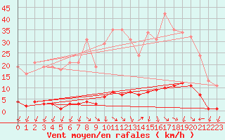 Courbe de la force du vent pour Gignac (34)