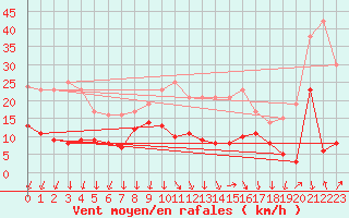 Courbe de la force du vent pour Gap (05)