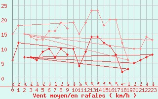 Courbe de la force du vent pour Cannes (06)