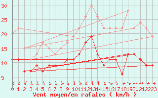 Courbe de la force du vent pour Poitiers (86)