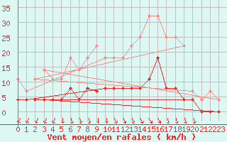 Courbe de la force du vent pour Lons-le-Saunier (39)