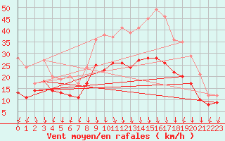 Courbe de la force du vent pour Valence (26)