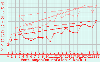 Courbe de la force du vent pour Montlimar (26)