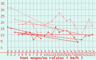 Courbe de la force du vent pour Landivisiau (29)
