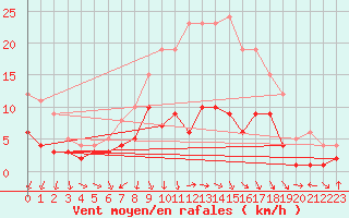 Courbe de la force du vent pour Lingen