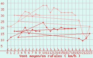 Courbe de la force du vent pour Valence (26)