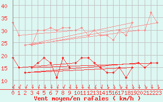 Courbe de la force du vent pour Saint-Quentin (02)