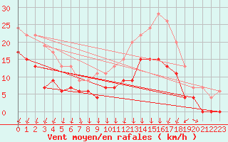 Courbe de la force du vent pour Chteaudun (28)
