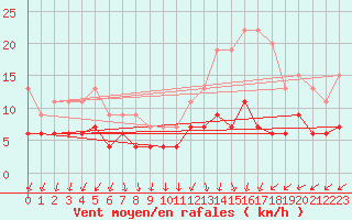 Courbe de la force du vent pour Nantes (44)