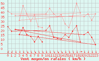 Courbe de la force du vent pour Valensole (04)