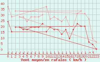 Courbe de la force du vent pour Chambry / Aix-Les-Bains (73)