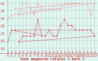 Courbe de la force du vent pour Koksijde (Be)