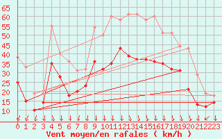 Courbe de la force du vent pour Valence (26)