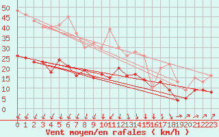 Courbe de la force du vent pour Radinghem (62)