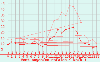 Courbe de la force du vent pour Angoulme - Brie Champniers (16)