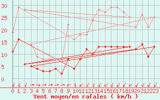 Courbe de la force du vent pour Orval (18)