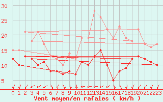 Courbe de la force du vent pour Pontivy Aro (56)