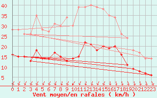 Courbe de la force du vent pour Belm