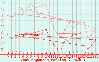 Courbe de la force du vent pour Saint-Auban (04)