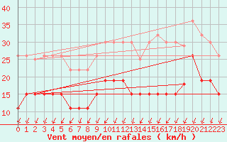 Courbe de la force du vent pour Vannes-Sn (56)