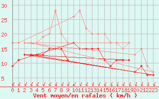 Courbe de la force du vent pour Montpellier (34)