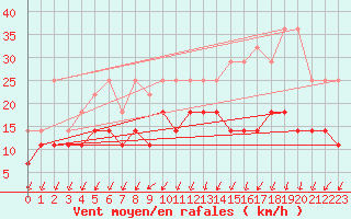 Courbe de la force du vent pour Lige Bierset (Be)