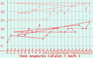 Courbe de la force du vent pour Trappes (78)