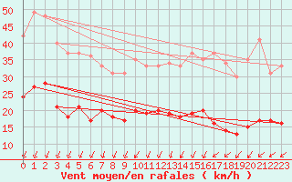 Courbe de la force du vent pour Cherbourg (50)