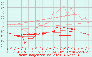 Courbe de la force du vent pour Chteauroux (36)