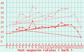 Courbe de la force du vent pour Abbeville (80)